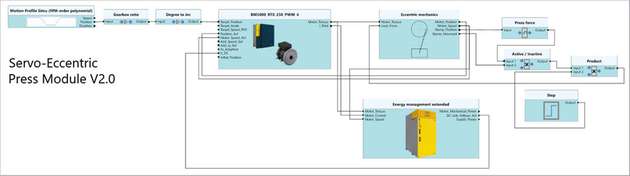 Das Simulationsmodell der Servoexzenterpresse in Prosimulation ermöglicht effiziente Antriebsauslegung und minimale Netzanschlussleistung der Maschine.