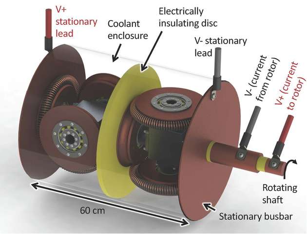 Ein zweikanaliges Twistact-Gerät für eine Multimegawatt-Windturbine mit Direktantrieb, entwickelt in den Sandia National Laboratories.