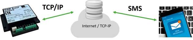 Über eine IP-Verbindung ist der Nachrichtentransfer garantiert. 