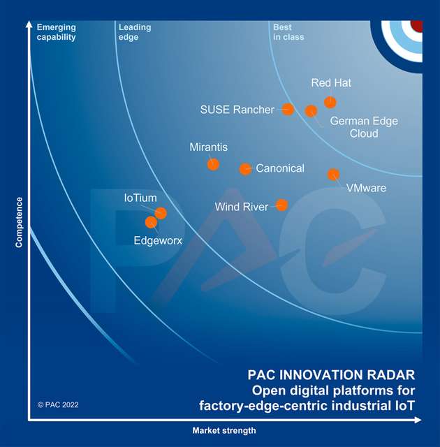 PAC Radar: GEC ist laut PAC der einzige Anbieter, der mit der Kombination aus Fabrikexpertise und Container/Kubernetes-Know-how eine standardisierte Kubernetes-Plattform speziell für die industrielle Welt anbietet.