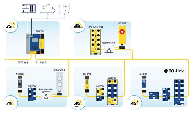 Sichere und nicht-sichere Module aller ASi-Generationen können parallel im gleichen ASi-Netzwerk verwendet werden 