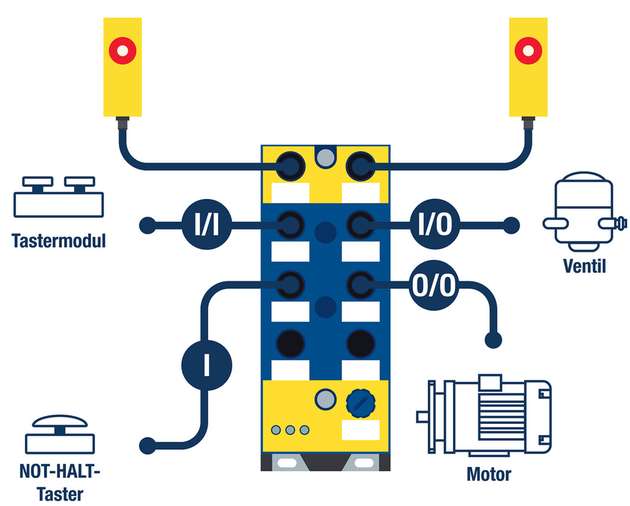 Mit ASi-5 Safety lassen sich viele sichere und nicht-sichere Signale unter nur einer Teilnehmernummer (ASi Adresse) nutzen