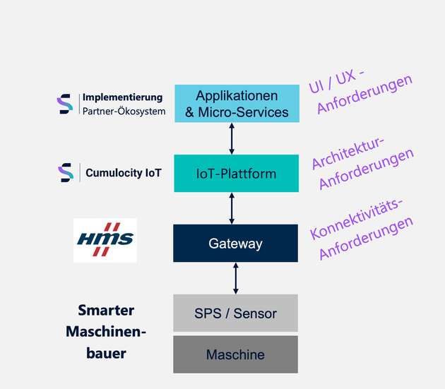 Den richtigen Partner für eine erfolgreiche Durchführung von IoT-Projekten zu identifizieren, stellt für Maschinenbauer nach wie vor eine große Hürde dar. 