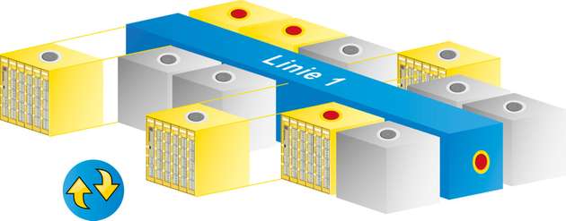 Beispielanwendung Kunststoff- und Papierverpackungslinie: Die modularen Be- und Entladeeinheiten sowie Handling- und Transportsysteme mit integrierter Not-Halt-Funktion lassen sich Safety Hot-Swap beliebig in die Linie einbinden beziehungsweise von dieser trennen – und das im laufenden Betrieb und ohne Hardware-Switch. 