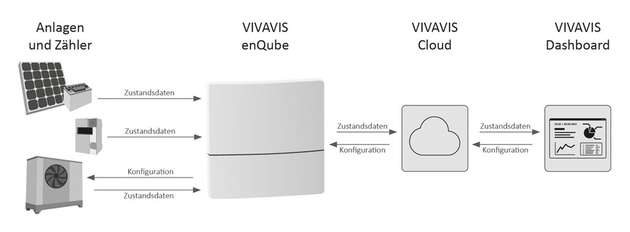 Übersicht über die Komponenten und Prozesse des Testsystems