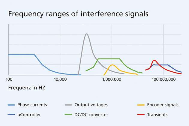 Frequenzbereiche der unterschiedlichen Signale und Störungen im Umfeld eines geregelten Antriebs. Die Auswirkungen sind hier qualitativ bewertet. Endstufen mit PWM sind zwar kompakt, brauchen aber viel Aufmerksamkeit.