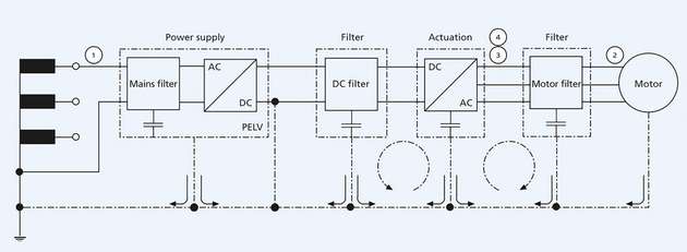 Störpfade für Gleichtakt und Gegentaktstörungen vom geregelten Motor bis hin zum Netz