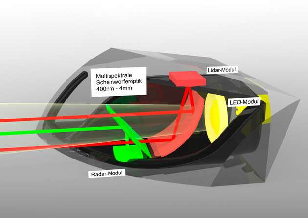 LED-Scheinwerfermodell mit Multispektral-Combinern zur koaxialen Zusammenführung von optischem Licht, LiDAR- (rot) sowie Radarstrahlung (grün) zur platzsparenden Sensorintegration für Fahrerassistenzsystem der nächsten Generation.