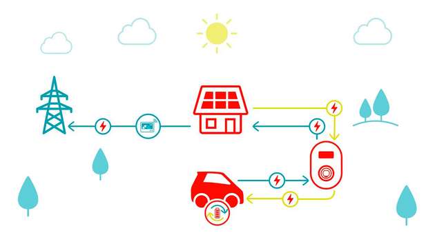 Beim bidirektionalen Laden wird der E-Auto-Akku als Zwischenspeicher für eigenen Sonnenstrom genutzt, der später wieder im Haus verwendet werden kann.