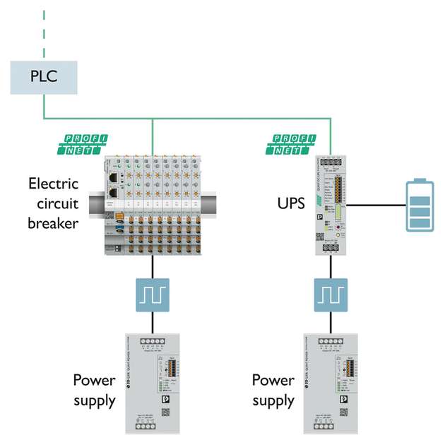 Über die verschiedenen Schnittstellen (Profinet, Ethernet IP, Ethercat, Modbus) lässt sich die Quint-Power-Stromversorgung einfach in die vorhandenen Netzwerkprotokolle des Geräteschutzschalter-Systems Caparoc oder der Quint4 DC-USV einbinden und erhöht so die Datentransparenz.
