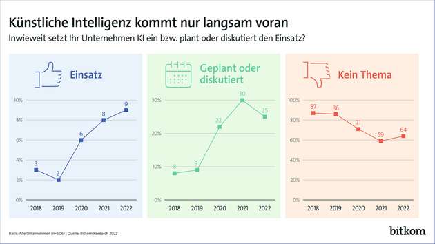 Unternehmen in Deutschland erkennen vor allem Chancen im Einsatz von Künstlicher Intelligenz und sehen verglichen mit dem Vorjahr mehr Vorteile beim Einsatz der Technologie – zugleich steigt der Anteil der Unternehmen, die KI im Einsatz haben, nur sehr langsam.