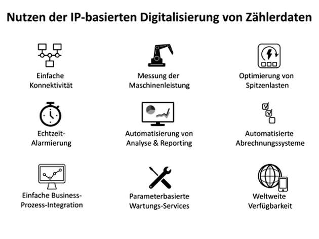 Der Nutzen der IP-basierten Digitalisierung von Zählern im Überblick