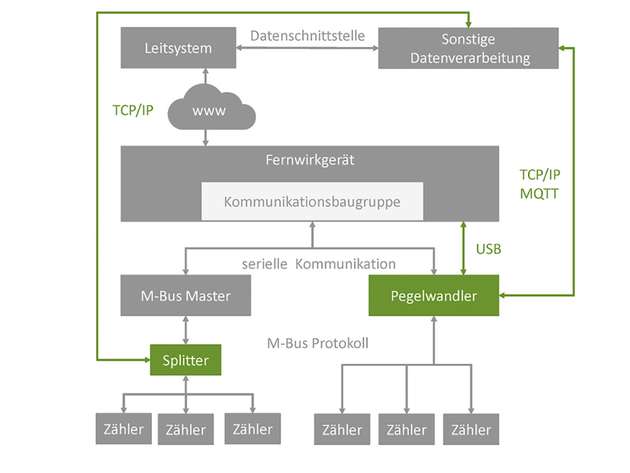 Der M-Bus im Detail