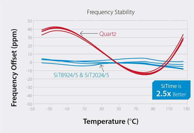 Über den ganzen Temperaturbereich bietet die MEMS-Technologie ein stabiles Frequenzverhalten.
