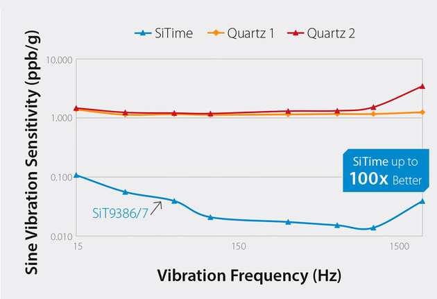 Auch gegen mechanischen Vibrationen sind MEMS-Bausteine besonders widerstandsfähig.