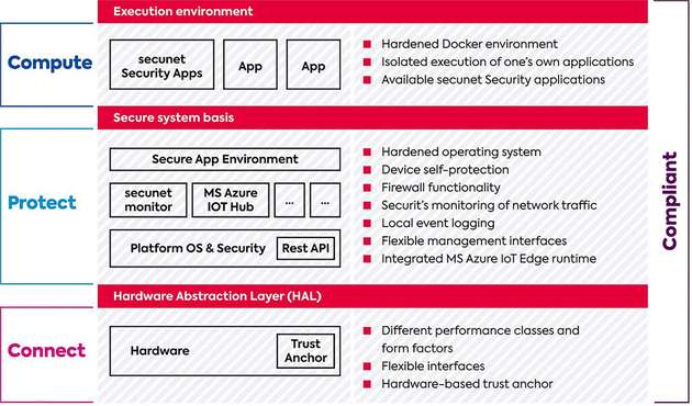 The secunet medical connect product family is based on secure gateway technology that bundles modern security and IT technology solution concepts in a single platform.