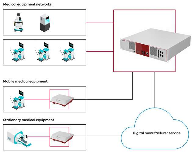 The new secunet Carna and Athene products enable manufacturers to offer digital services without compromising the IT security of hospital networks.