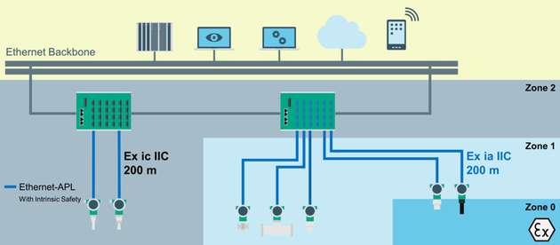 Kompaktes Anlagenlayout: Der DIN-Rail Switch bietet Funktionen und Verbindungen für die Sterntopologie. Jedes Feldgerät ist mit einer Stichleitung verbunden. Das Backbone kann als redundanter Ring konfiguriert werden. 