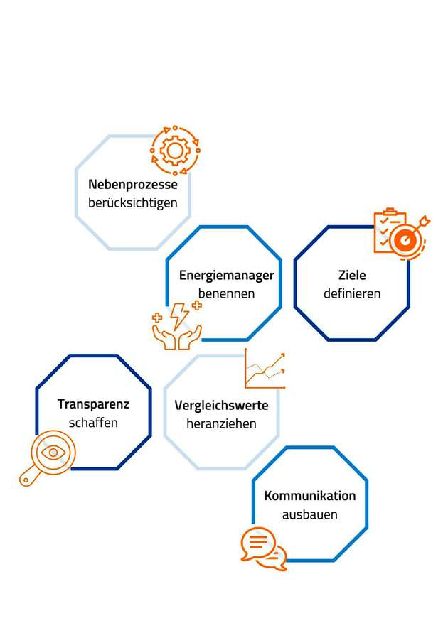 Der Energiemanagement-Leitfaden gibt unter anderem grundlegende Tipps, wie die Einführung eines Energiemanagementsystems zum Erfolg wird.