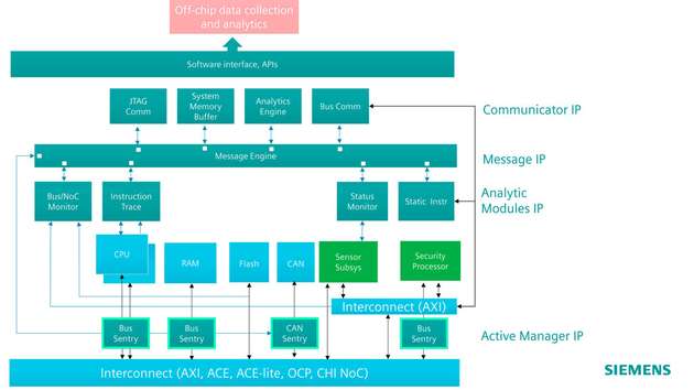 A complete cybersecurity infrastructure for SoCs