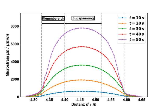Mittels OFDR ermittelte Dehnungsentwicklung entlang der Faserlänge bei einem Zugversuch an einem mit einem faseroptischen Sensor ausgerüsteten Probekörper.