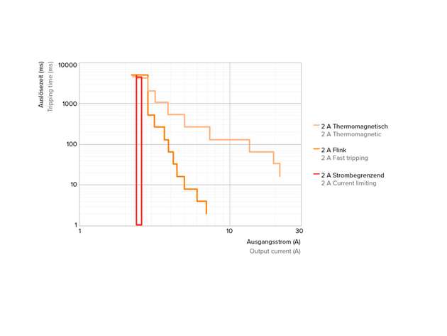 Auslösecharakteristiken bei Auslösestrom 2A