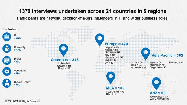 An der Studie „Global Network Report 2022“ haben 1.378 Entscheider aus dem IT-Bereich aus 21 Ländern weltweit teilgenommen.