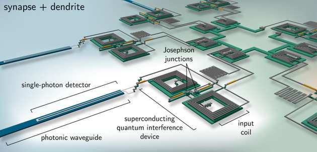 Künstlerische Darstellung, wie supraleitende Schaltkreise, die Synapsen (Verbindungen zwischen Neuronen im Gehirn) nachahmen, zur Schaffung künstlicher optoelektronischer Neuronen der Zukunft verwendet werden könnten.