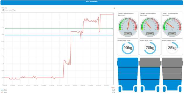 Über die „Smart Balances App“ sehen Anwender Auswertungen und historische Zeitreihen der LoRaWAN-Waage.