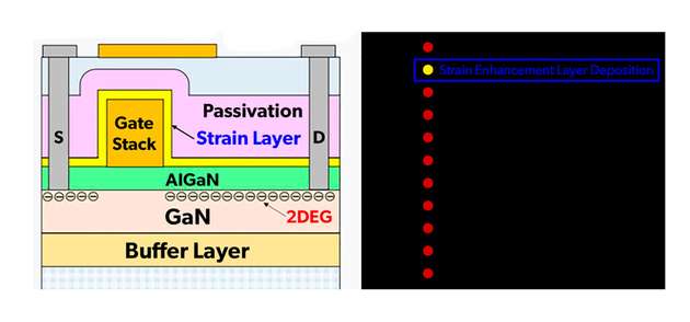 Innoscience hat einen Layer für höhere Belastungen (Strain Layer) entwickelt, der einen niedrigen RDS(on) garantiert.