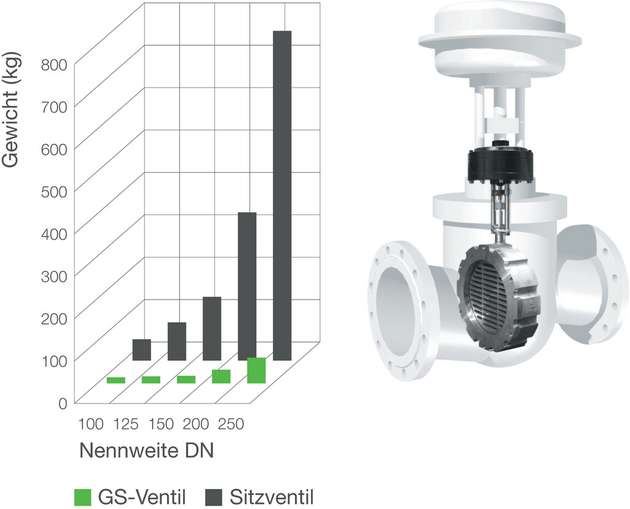 Größenvergleich zwischen einem normalen Sitzventil und einem Gleitschieberventil von Schubert & Salzer. Beide haben dabei eine identische Nennweit