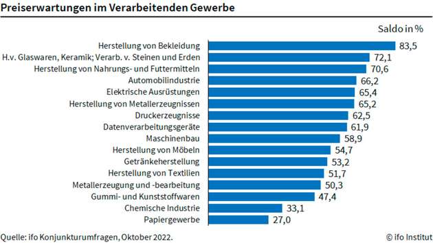 Preiserwartungen im Verarbeitenden Gewerbe