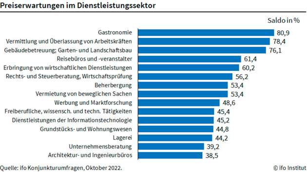 Preiserwartungen im Dienstleistungssektor