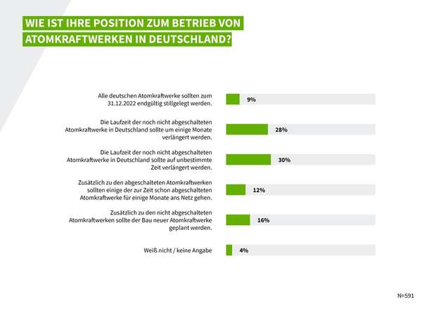 Position zum Weiterbetrieb von Atomkraftwerken in Deutschland