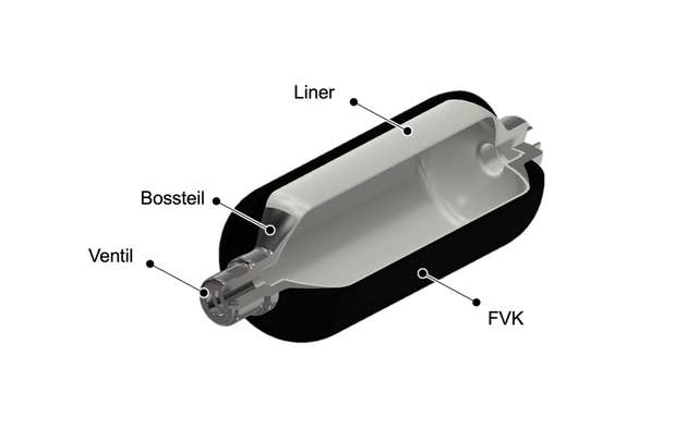 Querschnitt eines Typ IV Wasserstoff Drucktanks mit integrierter Sensorik