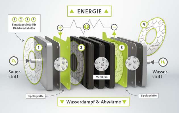 Wichtig für die Brennstoffzelle: Dichtwerkstoffe halten zum einen Wasserstoff- und Sauerstoffzuleitungen dicht (Position 1 und 4), und zum anderen die einzelnen Stacks an den Bipolarplatten (Position 2 und 3).