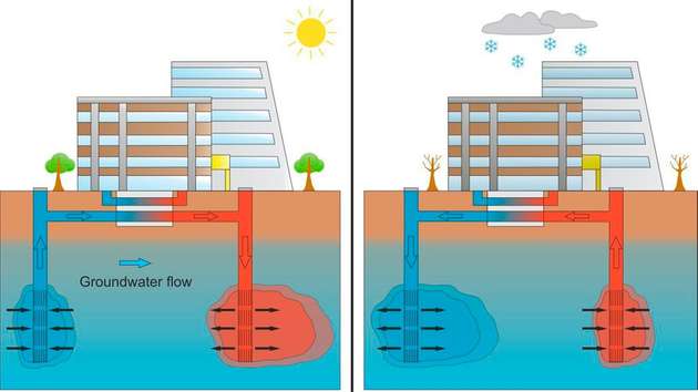 Kühlen im Sommer (links) und Heizen im Winter: Dafür eignen sich Aquiferspeicher, also wasserführende Schichten im Untergrund. 