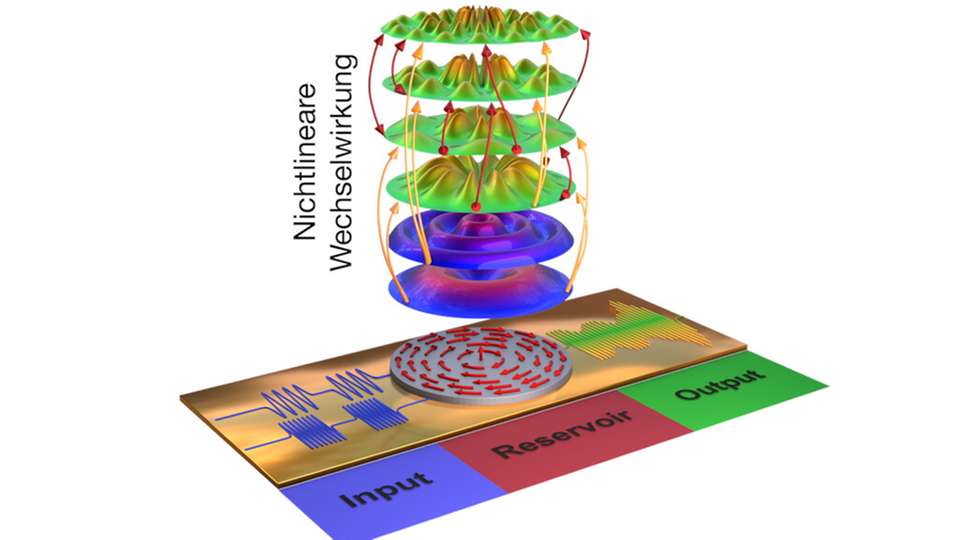 Die nichtlineare Wechselwirkung von Magnetwellen führt zu einem charakteristischen Ausgabesignal, das eine Klassifizierung von zeitlichen Mustern erlaubt.