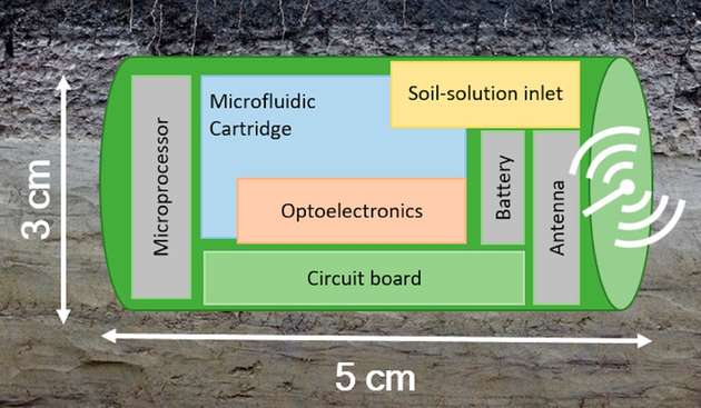 Das batteriebetriebene Mini-Labor nimmt automatisch Bodenflüssigkeit auf, analysiert sie und überträgt die Ergebnisse in Echtzeit per Funk.