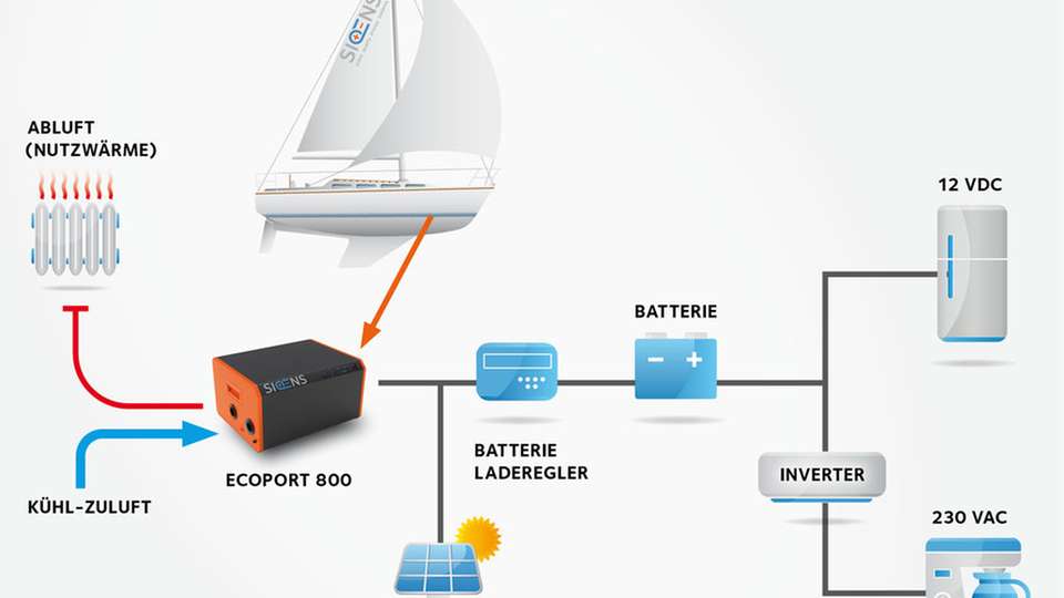 Brennstoffzellen-Technik an Board: Mit der Methanol-Brennstoffzelle Ecoport 800 können sowohl Sicherheitstechnik als auch verschiedene Komfortanwendungen wie Klimaanlage und elektronische Haushaltsgeräte auf einem Schiff betrieben werden.  