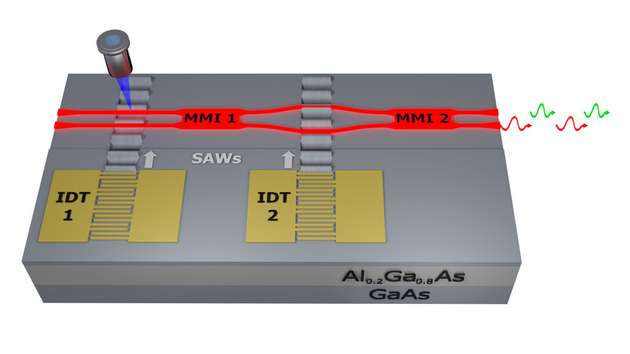 Ein fokussierter Laserstrahl (links, blau) erzeugt mithilfe eines Quantenpunkts einzelne Photonen in einem photonischen Wellenleiter (rot), der auf einer Galliumarsenid-Aluminiumgalliumarsenid-Einkristallschicht hergestellt wurde.