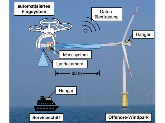 So funktioniert es: Ein mit zahlreichen Sensoren ausgestattetes Flugsystem führt sowohl thermografische als auch laserbasierte Messungen an Windenergieanlagen durch.