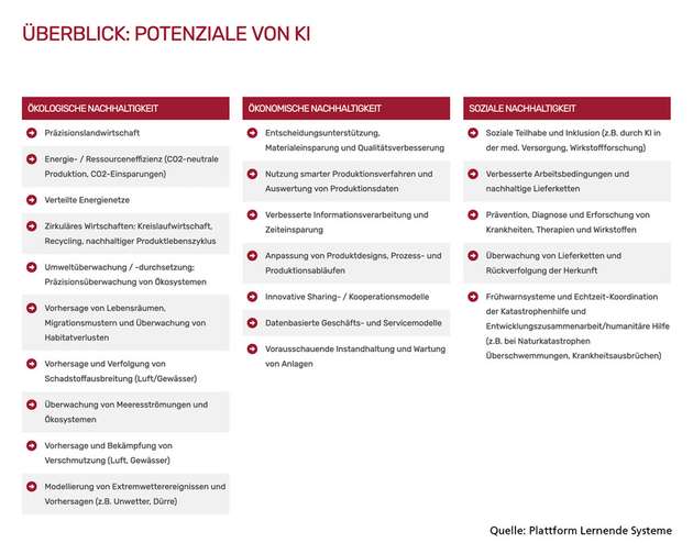 KI kann einen Beitrag zu allen drei Dimensionen der Nachhaltigkeit leisten.