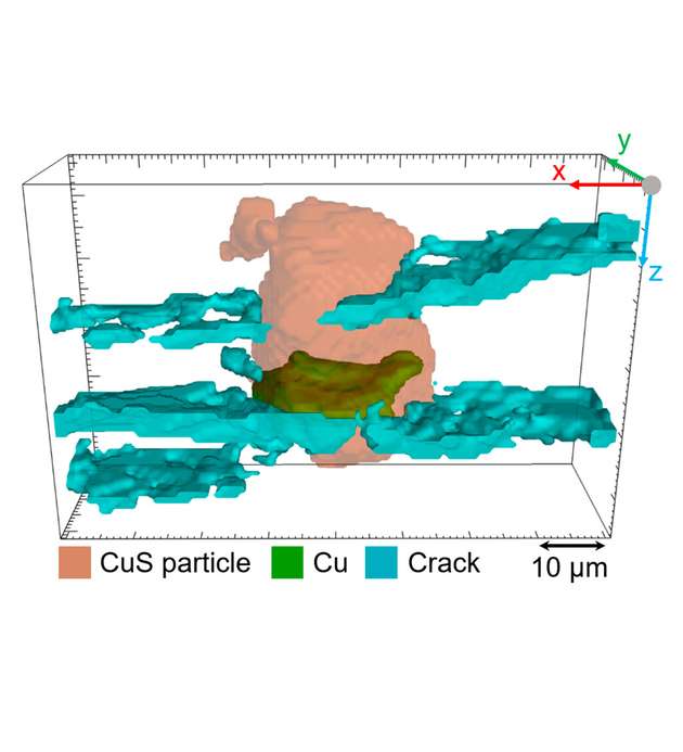 3D-Rekonstruktion der Bildung eines Kupferkristallits in einem Kupfersulfidpartikel (CuS) während der Entladung einer Lithium-CuS-Feststoffbatterie. Die Volumenausdehnung kann dabei zur Bildung von Rissen (blau) führen.