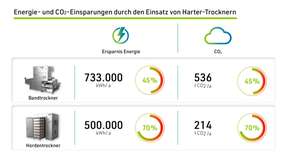 Durch den Einsatz von speziellen Trocknern können Energie- und CO2-Einsparungen erfolgen.