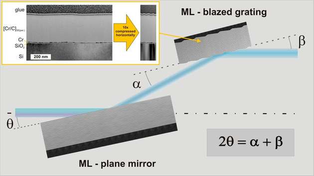 Schematische Darstellung des neuartigen Monochromatorkonzepts an der U41-PGM1-Beamline bei BESSY-II: Es basiert auf einem Multilayer-beschichteten Sägezahn-Gitter und Planspiegel zur Verbesserung des Photonenflusses im „tender“-Röntgenphotonenenergiebereich. Der Ausschnitt zeigt ein TEM-Bild des Querschnitts der Cr/C-Multilayer-Gitterstrukturen; zur besseren Visualisierung der Gitterperiode wurde das Bild horizontal zehnfach komprimiert.