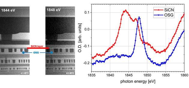 Röntgenmikroskopische Aufnahmen einer 400 nm dicken Lamelle, die aus einem modernen Mikrochip extrahiert wurde: Die Einzelbilder stammen aus einer mikrospektroskopischen Energieserie, aufgenommen an der Si-K-Absorptionskante. Die NEXAFS-Spektren wurden aus der Energieserie für SiCN- und OSG-Materialien extrahiert. Die entsprechenden Energiepeaks ergeben sich aufgrund der dominierenden Si-C-Bindungen für SiCN und der dominierenden Si-O-Bindungen für OSG-Dielektrika.