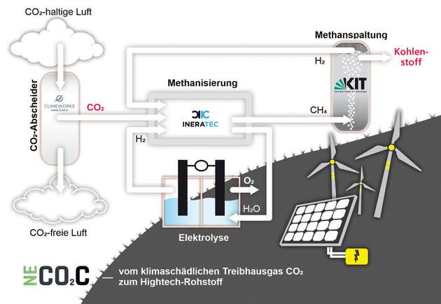 Übersicht zum klimafreundlichen NECOC-Verfahren zur Produktion von Kohlenstoff aus CO2. 