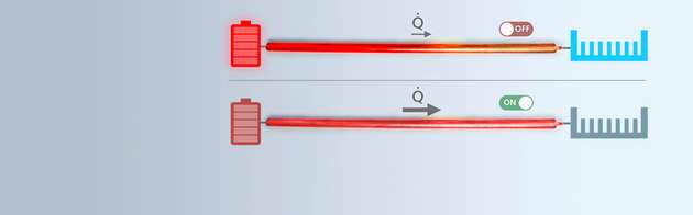 Schaltbare Heatpipes sind kompakt und kommen ohne bewegliche Teile aus. Sie sind in vielen Systemen einfach zu integrieren und versprechen hohe Wärmetransportfähigkeiten.