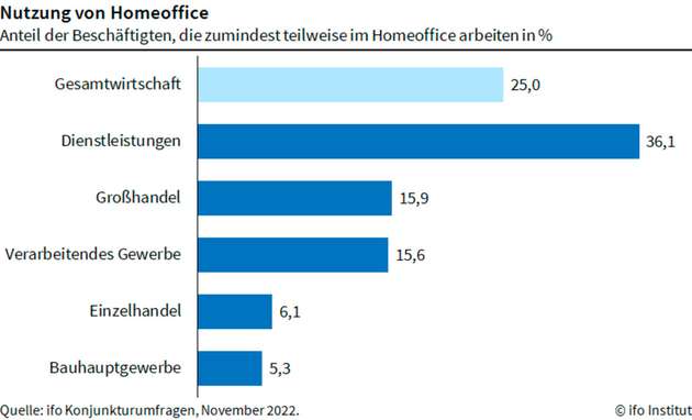 Nutzung von Homeoffice